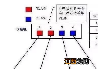 如何划分vlan vlan怎么划分