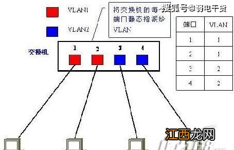 如何划分vlan vlan怎么划分