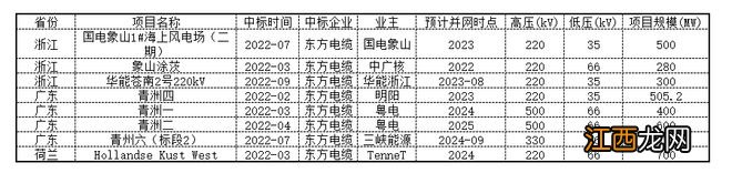 东方电缆在手订单被分走，海缆护城河破了吗？丨见智研究