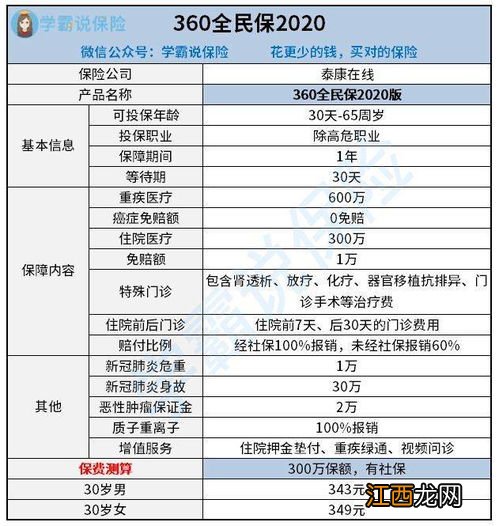 轻松保600万医疗险2020哪些人能买？