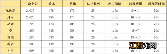 明日方舟九色鹿值得练吗 明日方舟五星限定护佑者九色鹿怎么样