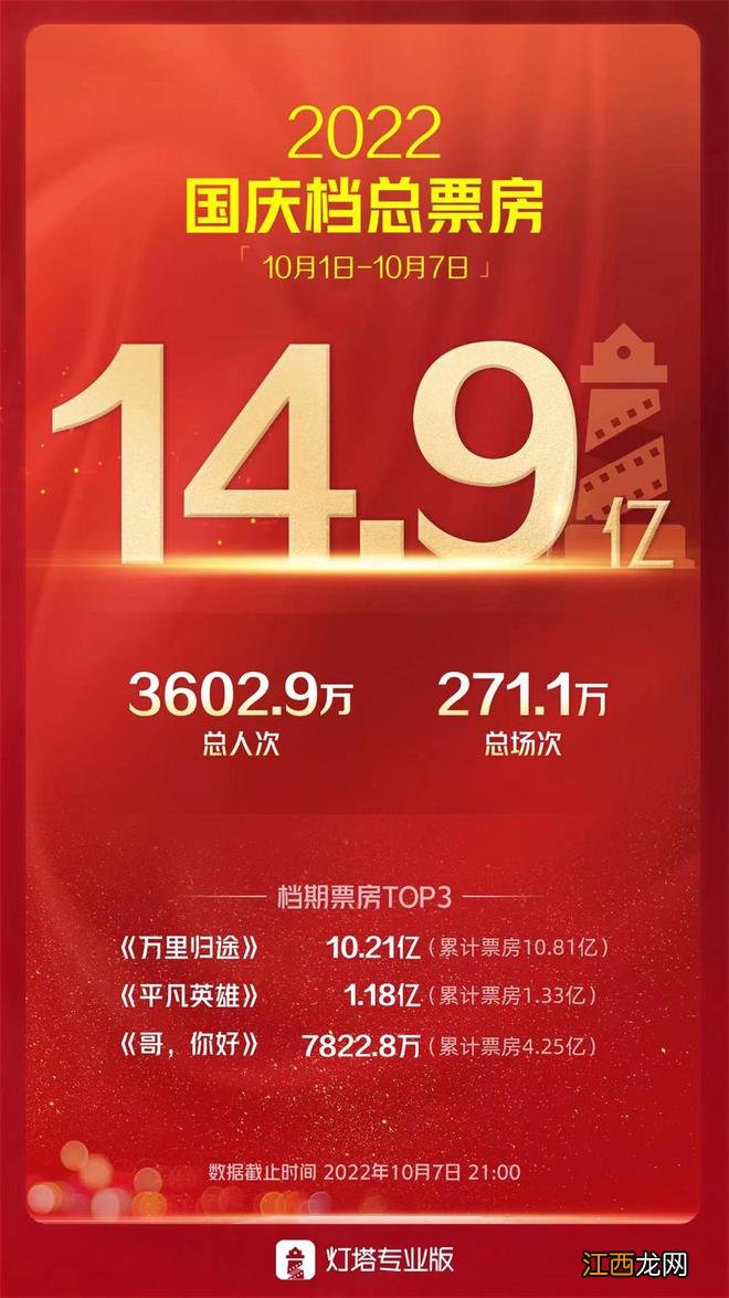 国庆档电影票房近15亿收官，《万里归途》一片独大