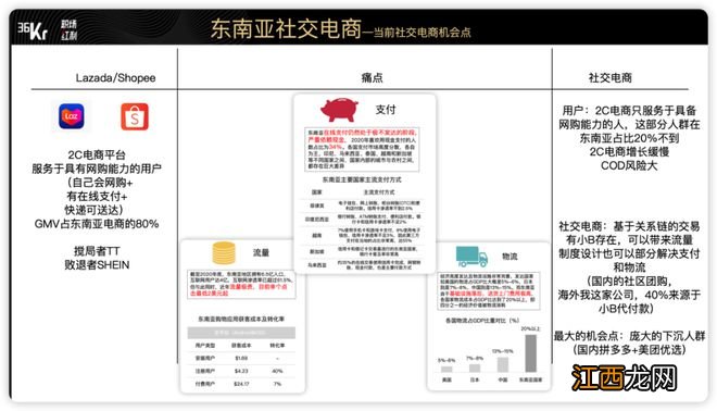 我在东南亚做社交电商,一年0到19W+用户,月GMV 1000w+美金