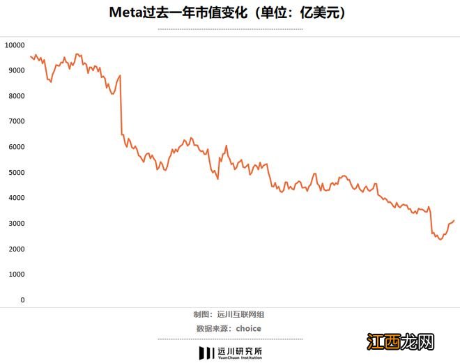 从Facebook到Meta，一本700亿美元的反面教材