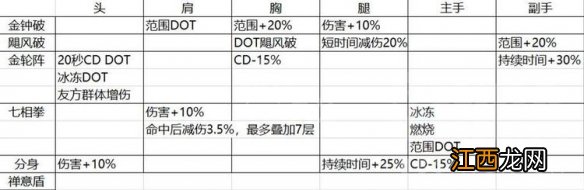 暗黑破坏神武僧流派选什么 暗黑破坏神不朽武僧流派推荐