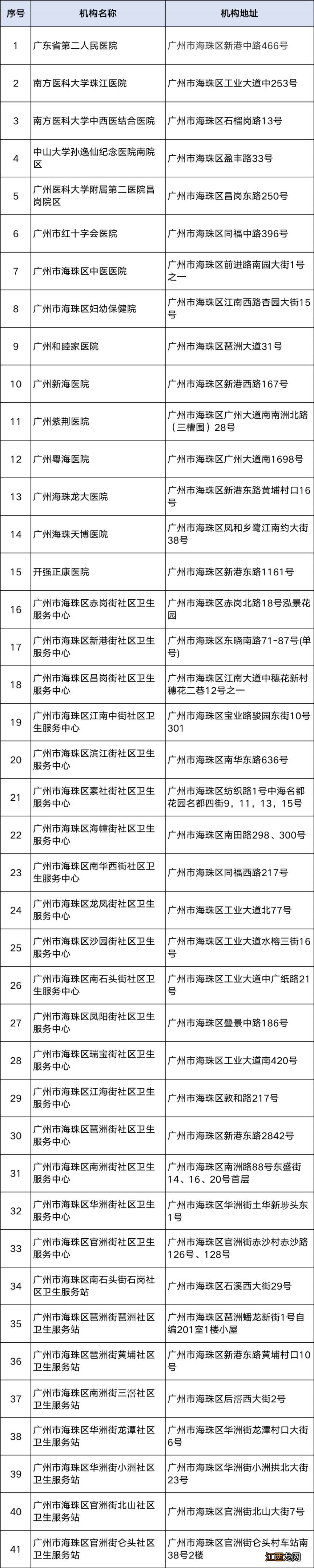 广州海珠区医疗机构发热门诊名单汇总