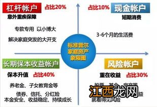 家庭理财中有哪几种储蓄比例？