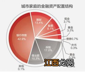 家庭理财中有哪几种储蓄比例？