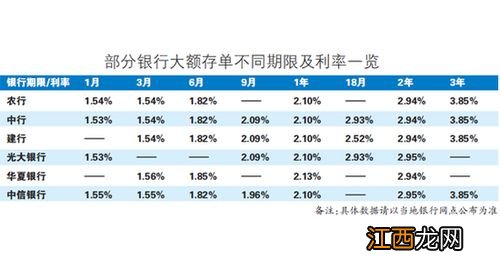 大额存款订单怎么买？