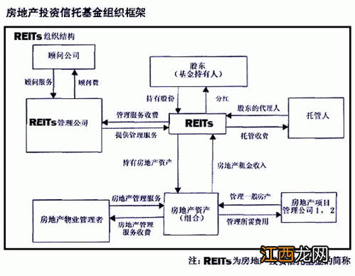 国内reits怎么开户？