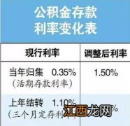 定期和活期有什么区别？