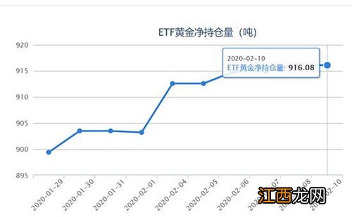 etf黄金每天持仓量公布时间？