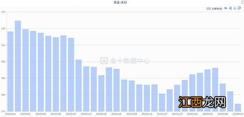 etf黄金每天持仓量公布时间？