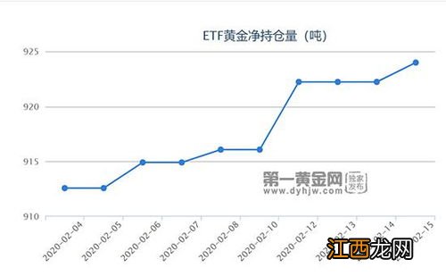 etf黄金每天持仓量公布时间？