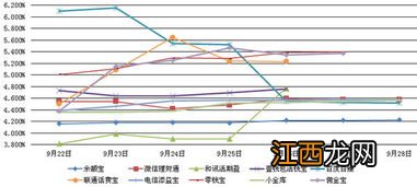 七日年化和年化收益率哪个高？