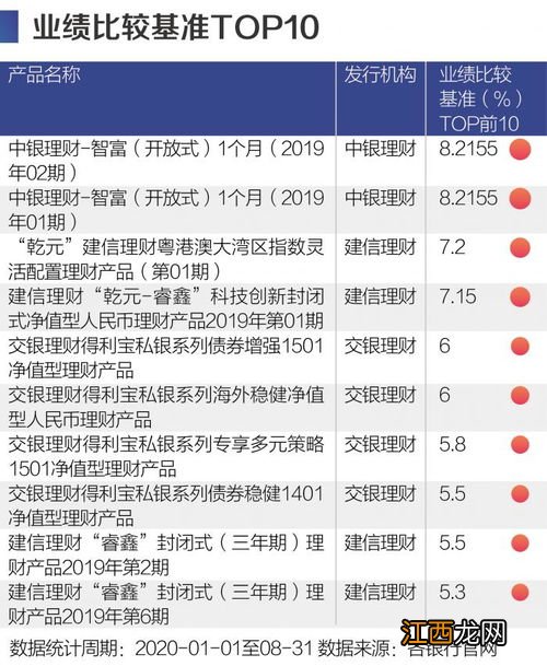 理财业绩基准怎么算收益？