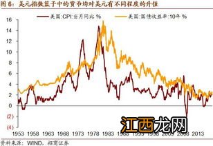 通货膨胀利率上升还是下降？