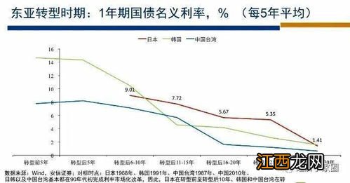 通货膨胀利率上升还是下降？