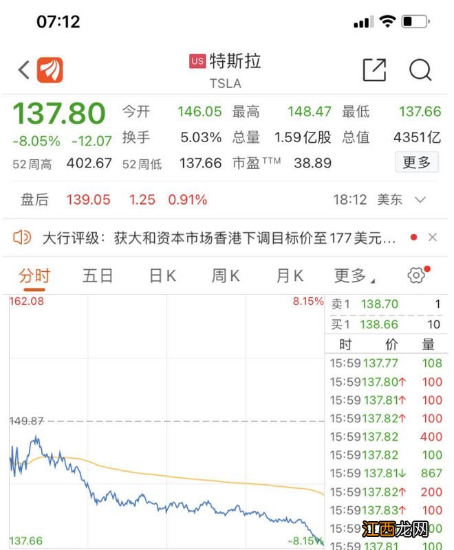 突发！特斯拉大跌超8%，市值一年蒸发6万亿元，马斯克：正积极寻找推特CEO！比尔盖茨再批马斯克