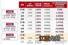 为什么农商银行利息高？