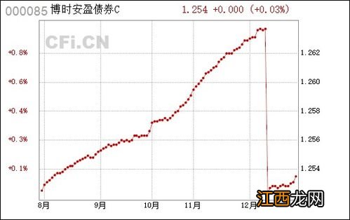 博时安盈债券C安全吗？