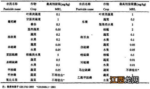 农药残留的性质，农药残留主要检测什么成分