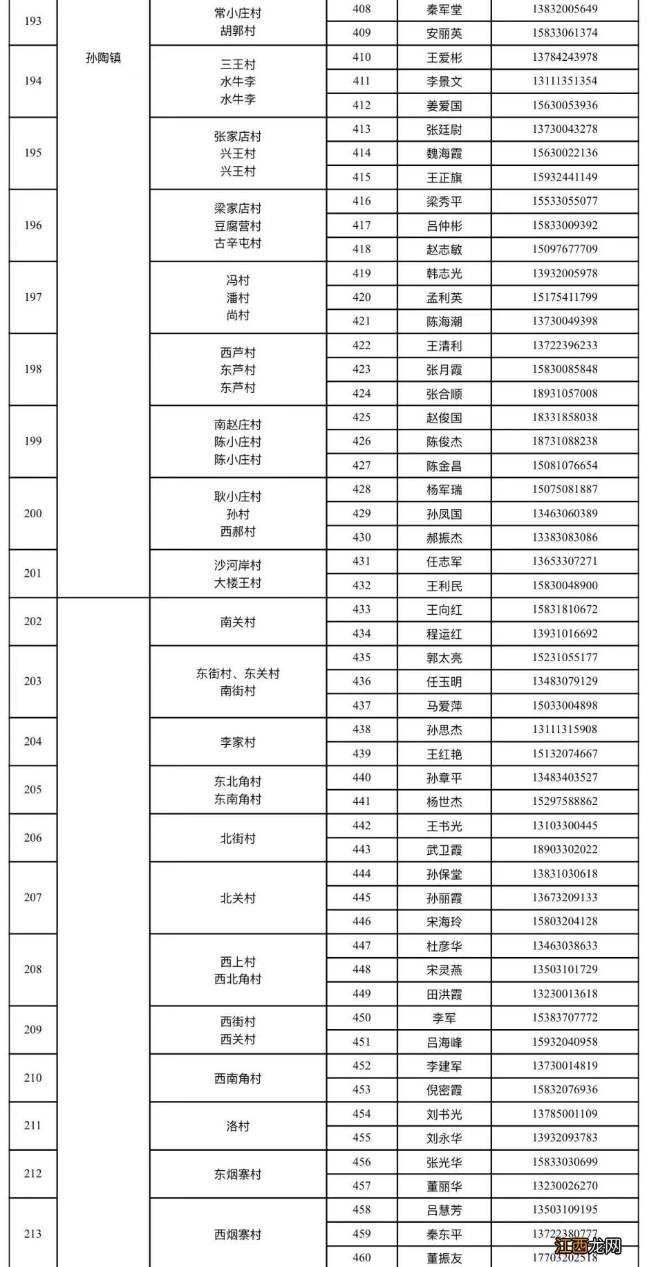 邯郸临漳县家庭巡诊医生联系电话一览