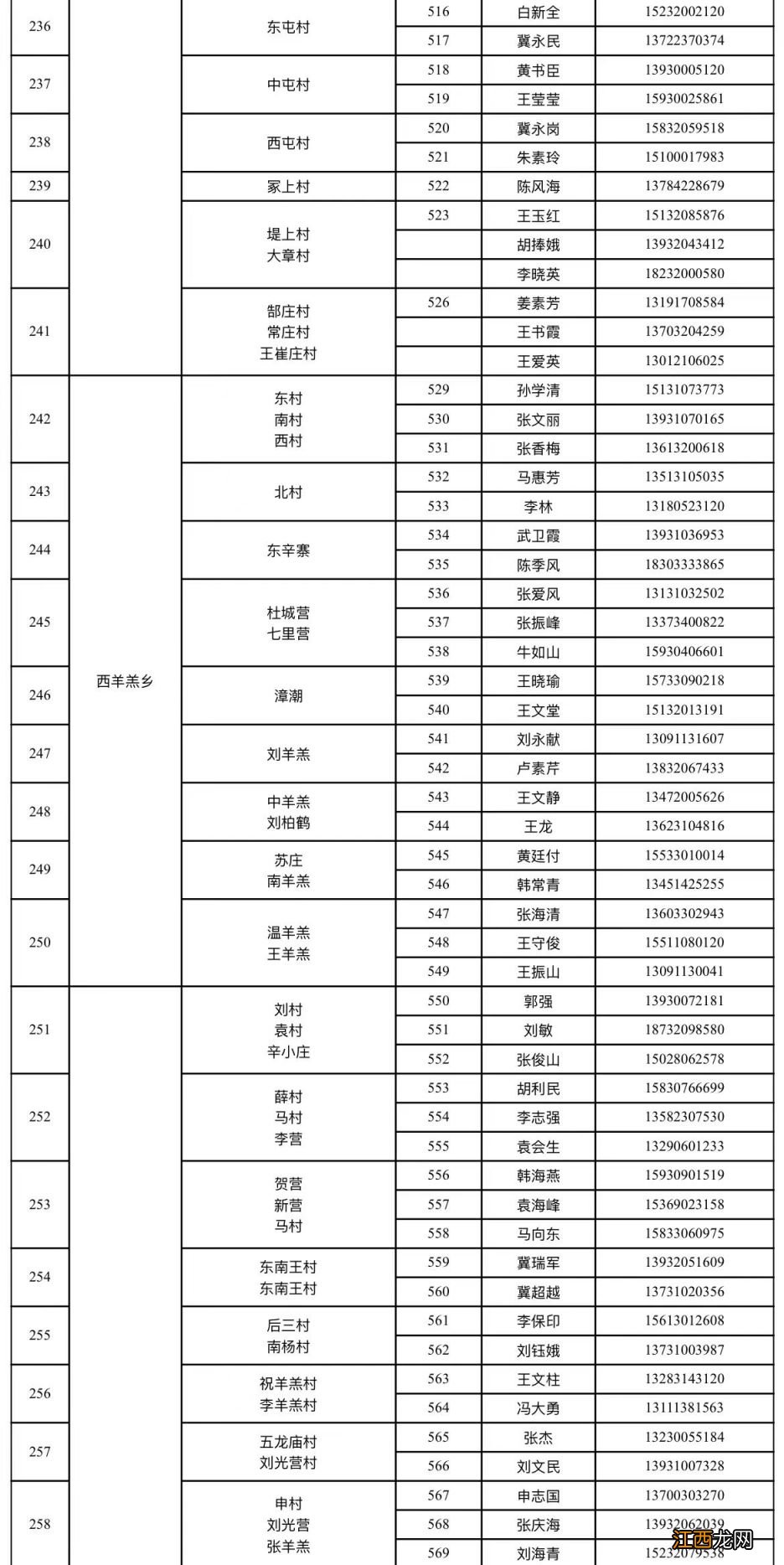 邯郸临漳县家庭巡诊医生联系电话一览