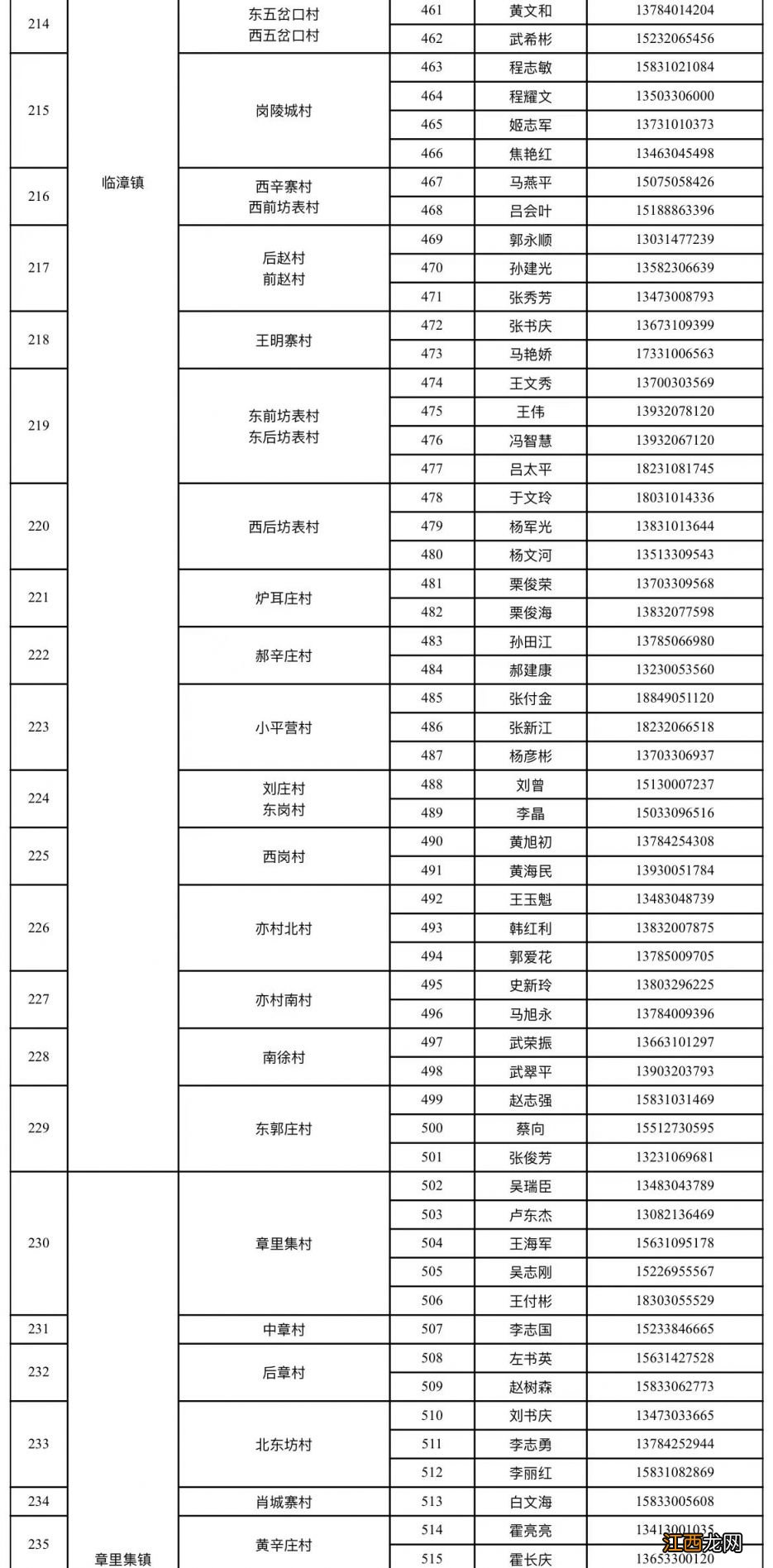 邯郸临漳县家庭巡诊医生联系电话一览