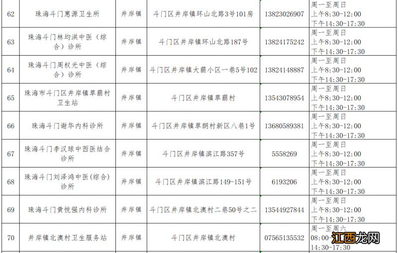 珠海斗门区发热门诊及诊室名单一览表