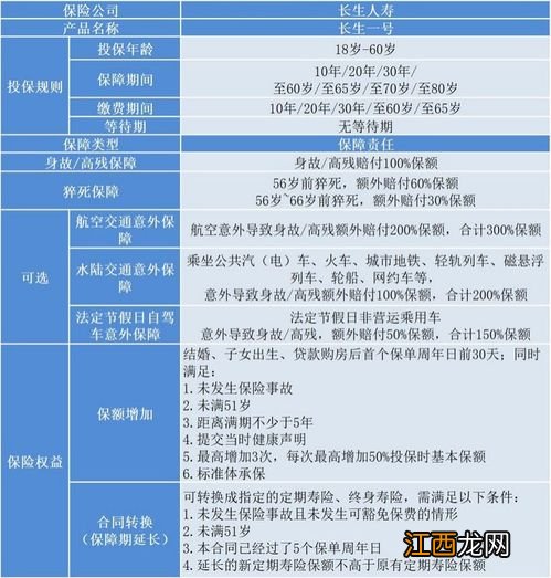 长生人寿保险的等待期多少天？