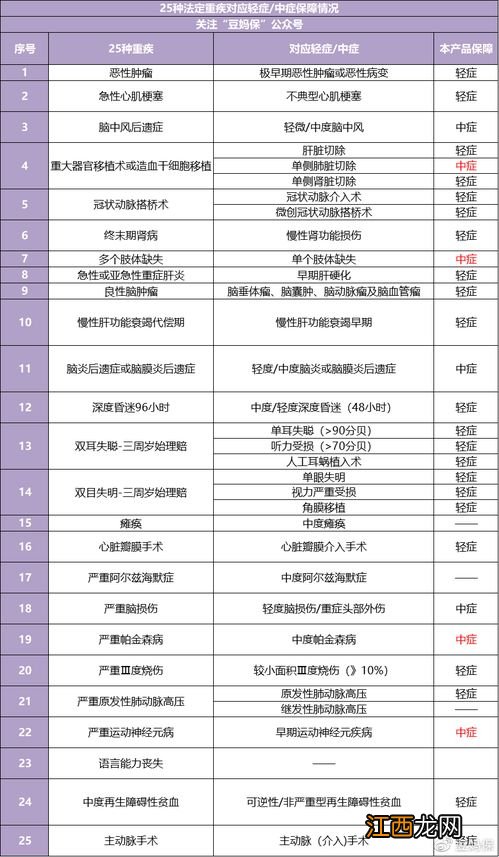 保险疾病分组和不分组有什么区别？