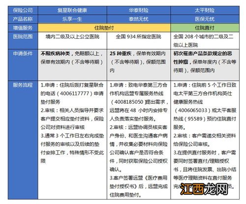 轻松保600万医疗险2020有住院垫付吗?