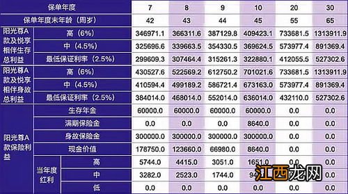 阳光人寿阳光尊A年金险需要注意的细节是什么？