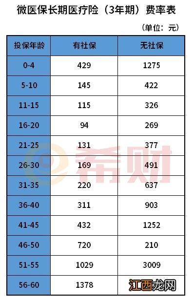 微医保长期医疗险投保费率可以调整吗？