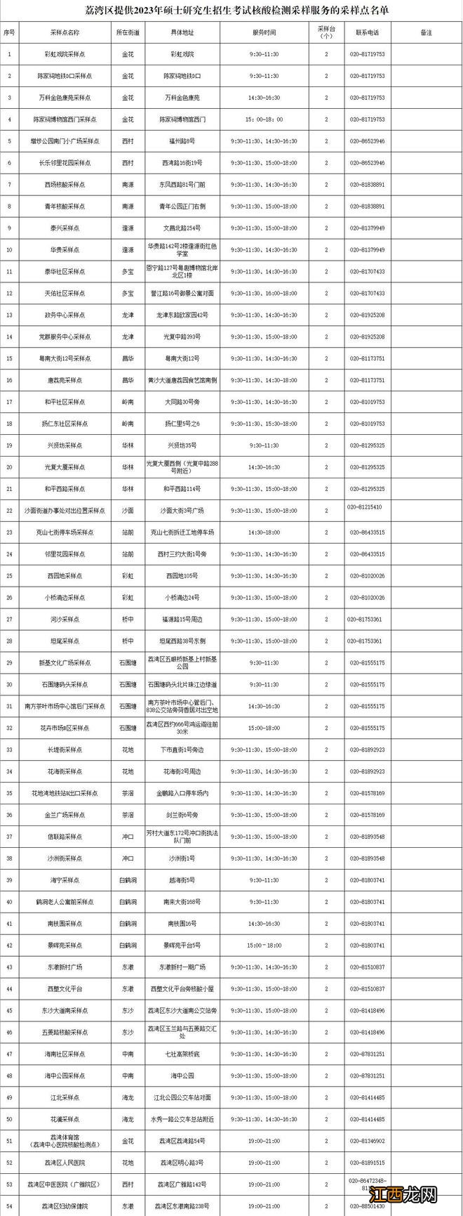 广州公布考研核酸采样点，共有256个