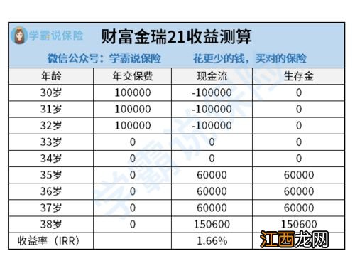 平安2021开门红财富金瑞21有现金价值吗？