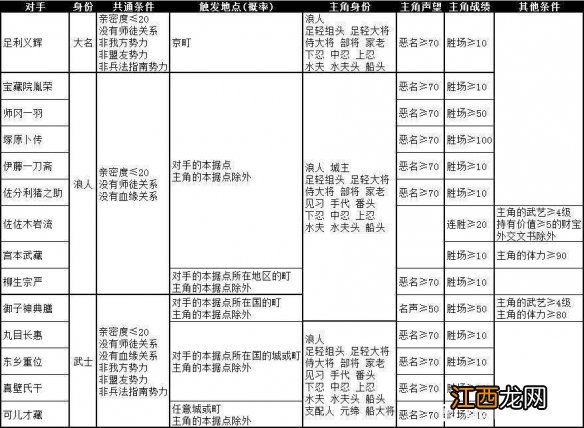 太阁立志传V DX行侠仗义剧情如何触发 行侠仗义剧情触发方法