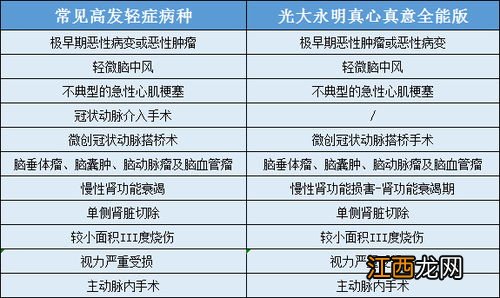 光大永明真心真意全能版的等待期是多久？