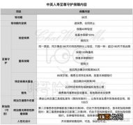 中英人寿爱守护重大疾病保险与中华联合中华福的区别是什么？