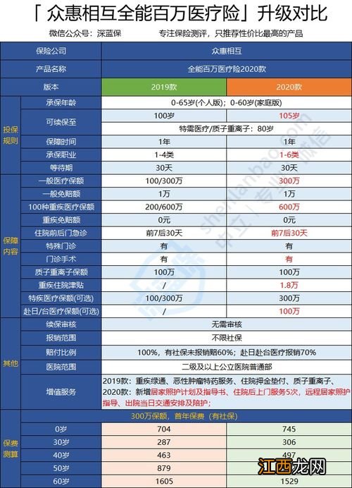 投保众惠相互全能百万2020需要注意哪些细节问题？