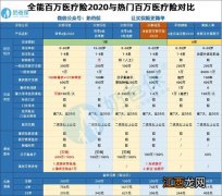 众惠相互全能百万2020的免赔额的多少？