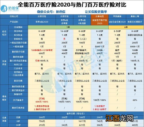 众惠相互全能百万2020的免赔额的多少？