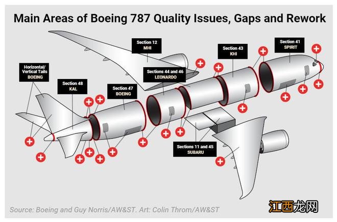 浑身都是问题的波音787