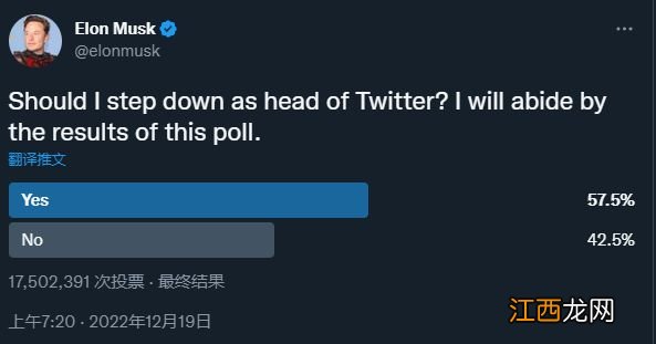近六成网友支持“罢免”推特负责人 马斯克这次会爽快履约吗？
