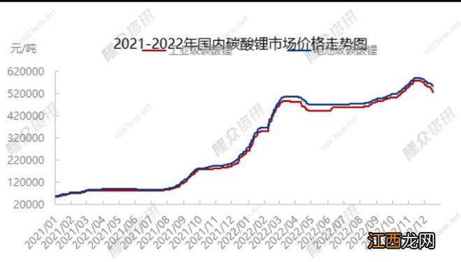 锂价“退烧” 拐点到了？