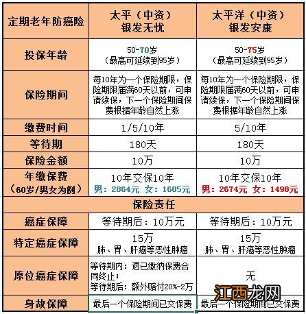 银发无忧防癌险的投保规则是什么？