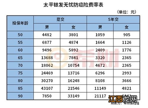 银发无忧防癌险是哪个公司的产品？