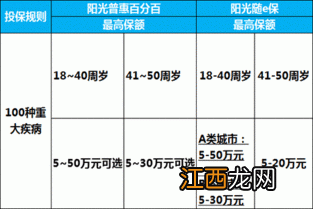 阳光普惠百分百重疾险保障范围是什么？