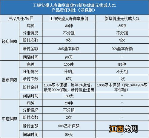 工银安盛御享康健的重疾赔付规则是什么？